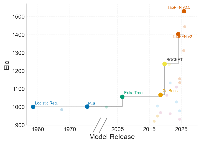 Chart: model performance on RamanBench against the model's release date, from PLS to TabPFN