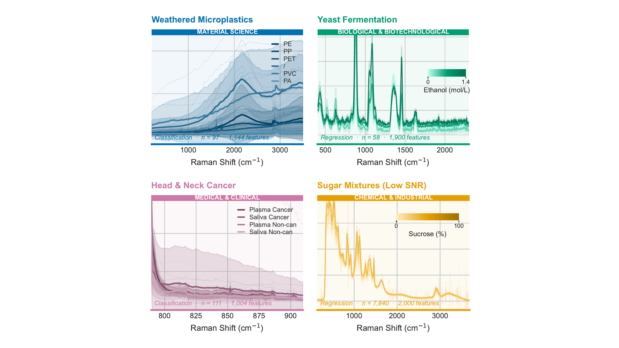 Example Raman spectra from the four application domains of RamanBench
