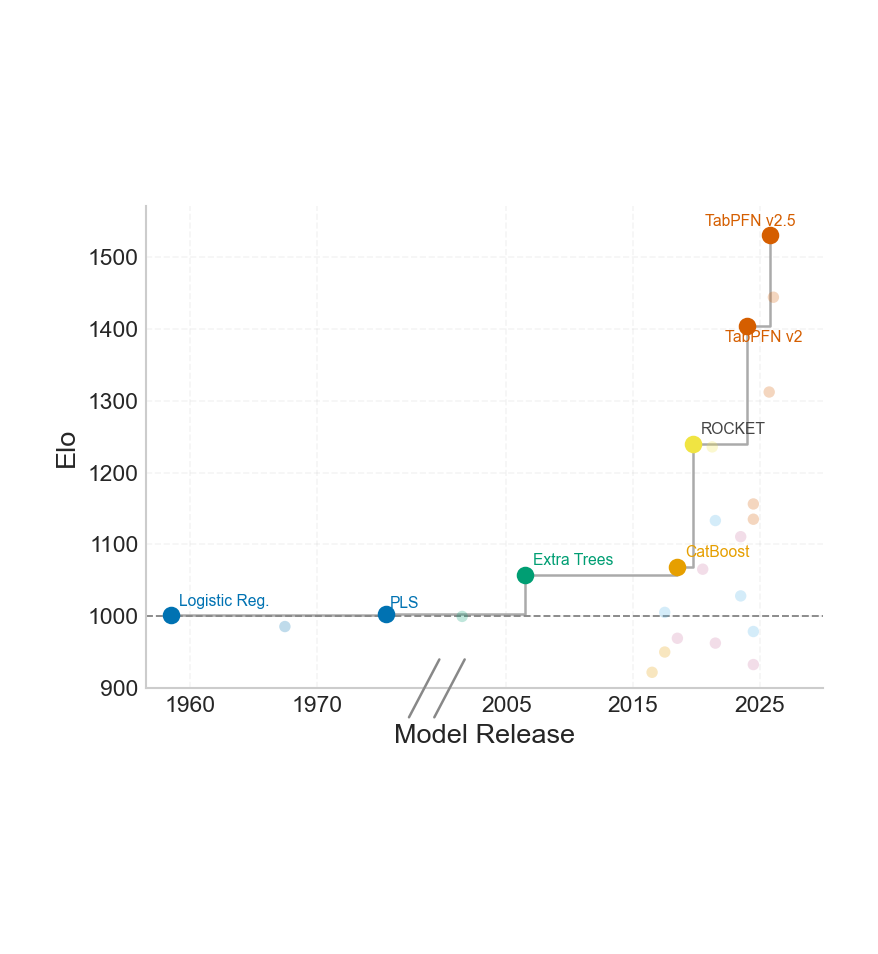 Chart: model performance on RamanBench against the model's release date, from PLS to TabPFN