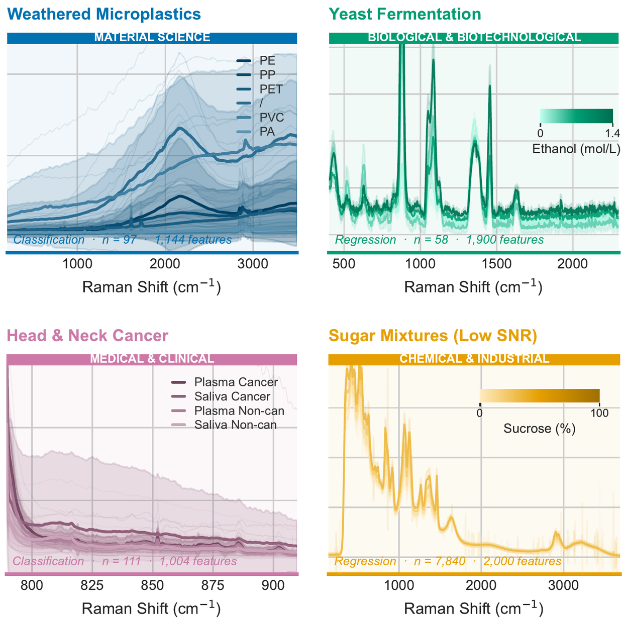 Example Raman spectra from material science, biotechnology, medicine and chemistry