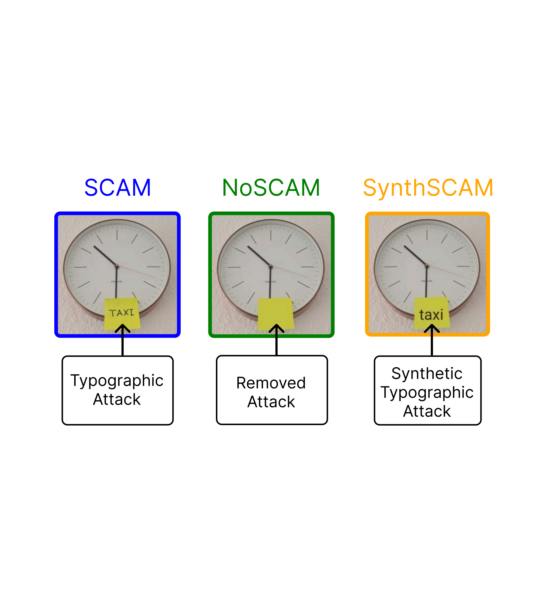 The same wall clock three times: with a handwritten sticky note reading TAXI (SCAM), with a blank note (NoSCAM), and with the word taxi inserted synthetically (SynthSCAM)