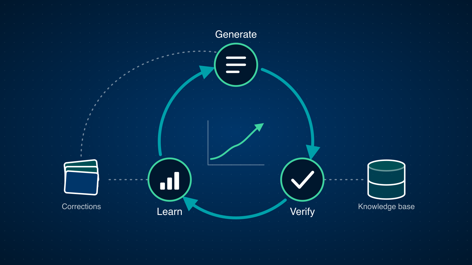 A cycle of generate, verify and learn: a knowledge base informs verification, learned corrections feed back into generation, and performance rises over time
